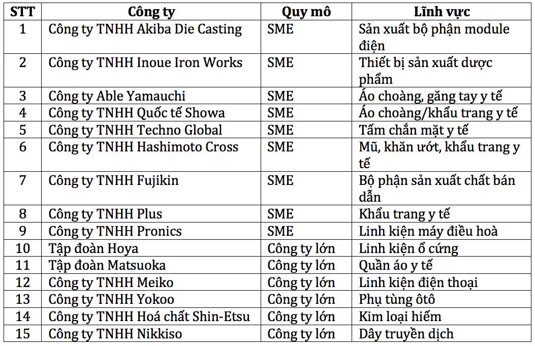  15 Japanese companies are expected to leave China for Vietnam
